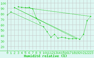 Courbe de l'humidit relative pour Dole-Tavaux (39)
