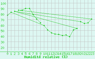 Courbe de l'humidit relative pour Lerida (Esp)