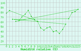 Courbe de l'humidit relative pour La Javie (04)
