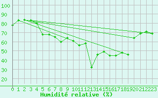 Courbe de l'humidit relative pour Kise Pa Hedmark