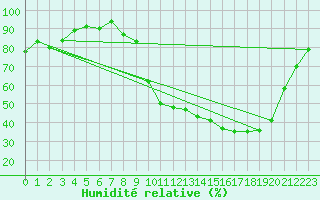 Courbe de l'humidit relative pour Treize-Vents (85)