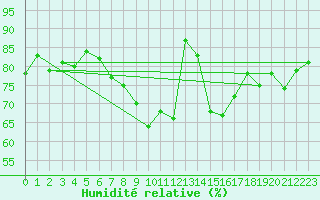 Courbe de l'humidit relative pour Norderney