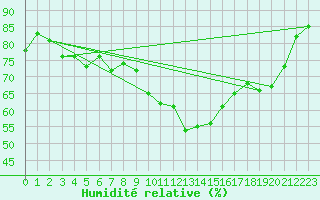 Courbe de l'humidit relative pour Stuttgart / Schnarrenberg