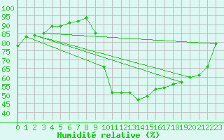 Courbe de l'humidit relative pour Recoubeau (26)