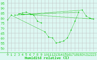 Courbe de l'humidit relative pour Pribyslav
