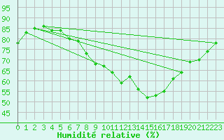Courbe de l'humidit relative pour Alfeld