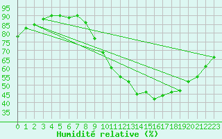 Courbe de l'humidit relative pour Roissy (95)