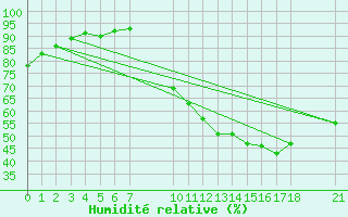 Courbe de l'humidit relative pour Saint-Haon (43)