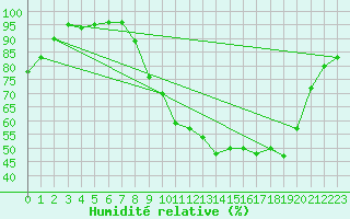 Courbe de l'humidit relative pour Reims-Prunay (51)