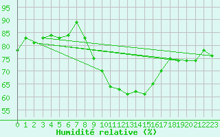 Courbe de l'humidit relative pour Leinefelde