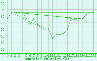 Courbe de l'humidit relative pour Bandirma