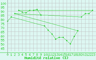 Courbe de l'humidit relative pour Tarbes (65)
