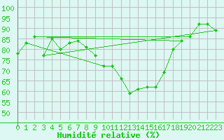 Courbe de l'humidit relative pour Grenoble/St-Etienne-St-Geoirs (38)