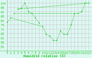 Courbe de l'humidit relative pour Cervia