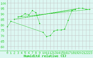 Courbe de l'humidit relative pour Agde (34)