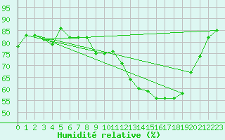 Courbe de l'humidit relative pour Beaucroissant (38)