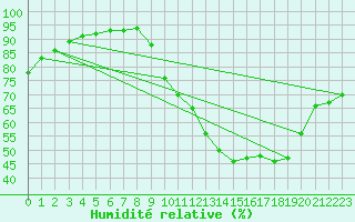 Courbe de l'humidit relative pour Sgur-le-Chteau (19)