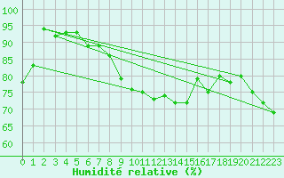 Courbe de l'humidit relative pour Lippstadt-Boekenfoer