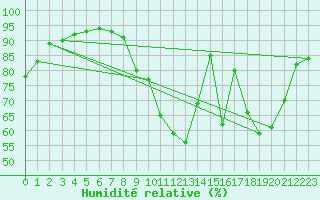 Courbe de l'humidit relative pour Trappes (78)