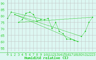 Courbe de l'humidit relative pour Courcouronnes (91)