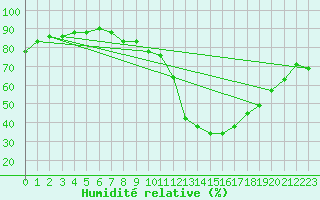 Courbe de l'humidit relative pour Benevente