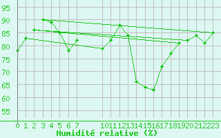 Courbe de l'humidit relative pour Bad Hersfeld