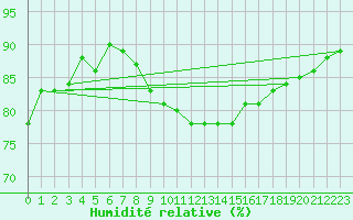 Courbe de l'humidit relative pour Ambrieu (01)