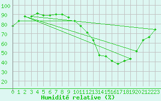 Courbe de l'humidit relative pour Carrion de Calatrava (Esp)