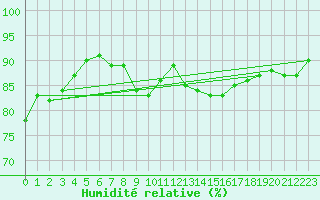 Courbe de l'humidit relative pour Santander (Esp)