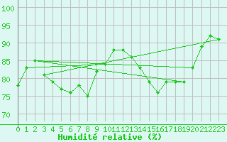 Courbe de l'humidit relative pour Mace Head