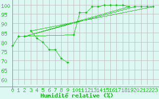 Courbe de l'humidit relative pour Ronnskar