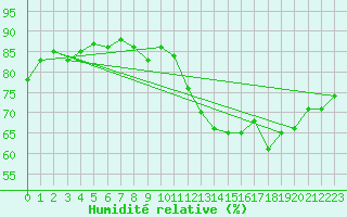 Courbe de l'humidit relative pour Mont-Aigoual (30)