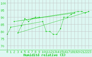Courbe de l'humidit relative pour Baye (51)