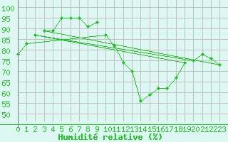 Courbe de l'humidit relative pour Pertuis - Le Farigoulier (84)