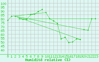 Courbe de l'humidit relative pour Dijon / Longvic (21)