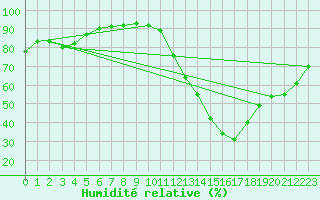 Courbe de l'humidit relative pour Millau (12)