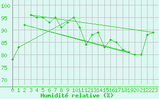 Courbe de l'humidit relative pour Anholt