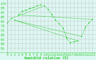 Courbe de l'humidit relative pour Tour-en-Sologne (41)