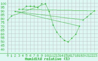 Courbe de l'humidit relative pour Evreux (27)