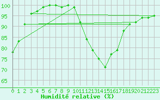 Courbe de l'humidit relative pour Lille (59)