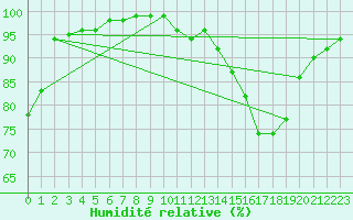 Courbe de l'humidit relative pour Recoules de Fumas (48)