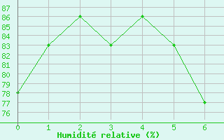 Courbe de l'humidit relative pour Seibersdorf