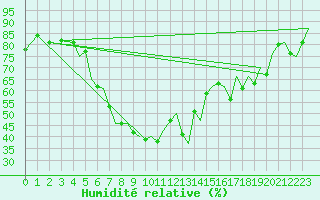 Courbe de l'humidit relative pour Oslo / Gardermoen