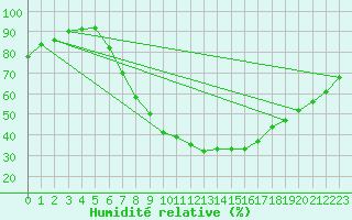 Courbe de l'humidit relative pour Northolt