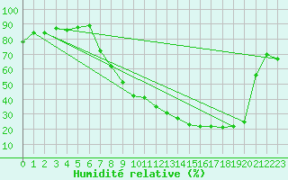 Courbe de l'humidit relative pour Ble / Mulhouse (68)
