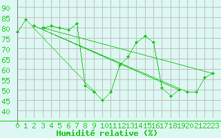 Courbe de l'humidit relative pour Kredarica
