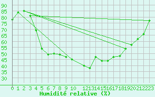 Courbe de l'humidit relative pour Salo Karkka