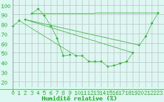 Courbe de l'humidit relative pour Roros