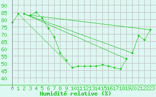 Courbe de l'humidit relative pour Ble - Binningen (Sw)