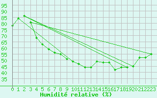 Courbe de l'humidit relative pour Tampere Satakunnankatu